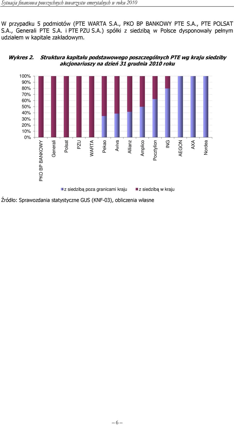 Struktura kapitału podstawowego poszczególnych PTE wg kraju siedziby akcjonariuszy na dzień 31 grudnia 2010 roku 100% 90% 80% 70% 60% 50% 40% 30%