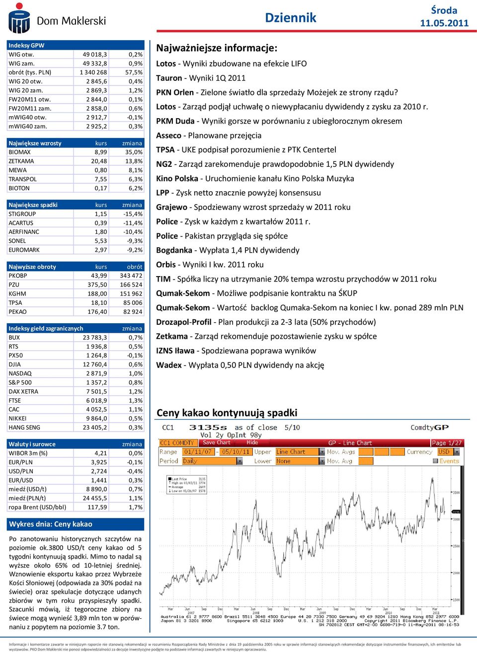 2 925,2 0,3% Największe wzrosty kurs zmiana BIOMAX 8,99 35,0% ZETKAMA 20,48 13,8% MEWA 0,80 8,1% TRANSPOL 7,55 6,3% BIOTON 0,17 6,2% Największe spadki kurs zmiana STIGROUP 1,15-15,4% ACARTUS