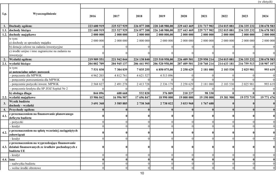 MPWiK por czenie kredytu dla SP ZOZ Szpital Nr 2 b) obsługa długu 2.2. wydatki maj tkowe Wynik bud etu 3. dochody wydatki 4. Przychody ogółem: z przeznaczeniem na finansowanie planowanego 4.1.