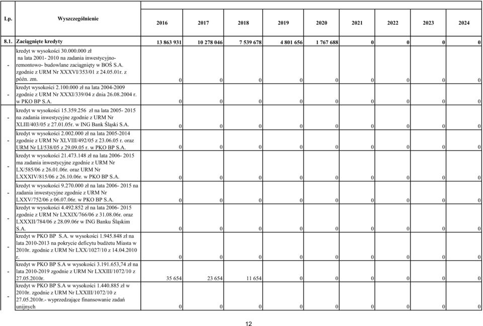 000 zł na lata 20042009 zgodnie z URM Nr XXXI/339/04 z dnia 26.08.2004 r. w PKO BP S.A. kredyt w wysoko ci 15.359.256 zł na lata 2005 2015 na zadania inwestycyjne zgodnie z URM Nr XLIII/403/05 z 27.