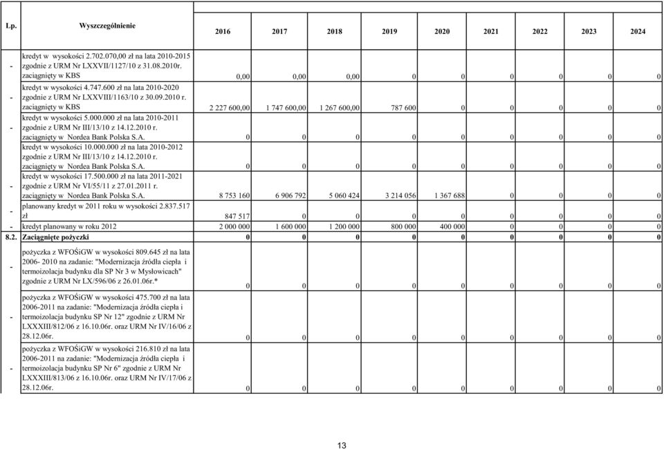 000 zł na lata 20102011 zgodnie z URM Nr III/13/10 z 14.12.2010 r. zaci gni ty w Nordea Bank Polska S.A. kredyt w wysoko ci 10.000.000 zł na lata 20102012 zgodnie z URM Nr III/13/10 z 14.12.2010 r. zaci gni ty w Nordea Bank Polska S.A. kredyt w wysoko ci 17.