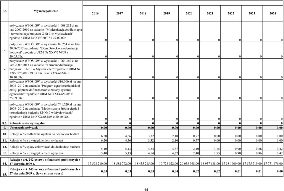 254 zł na lata 20082012 na zadanie: "Dom Dziecka modernizacja kotłowni" zgodnie z URM Nr XXV/574/08 z 29.05.08r. po yczka z WFO igw w wysoko ci 1.064.