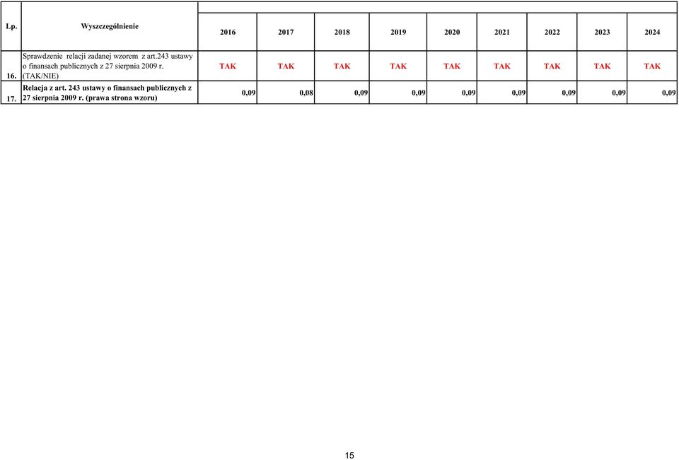 243 ustawy o finansach publicznych z 27 sierpnia 2009 r. (TAK/NIE) Relacja z art.