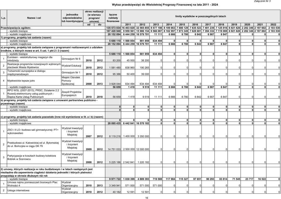 Przedsi wzi cia ogółem: wydatki bie ce umowa) finansowe od do 2011 2012 2013 2014 2015 2016 2017 2018 2019 2020 2021 2022 135 573 034 16 403 820 32 565 855 9 577 198 8 109 663 7 880 129 7 635 523 7