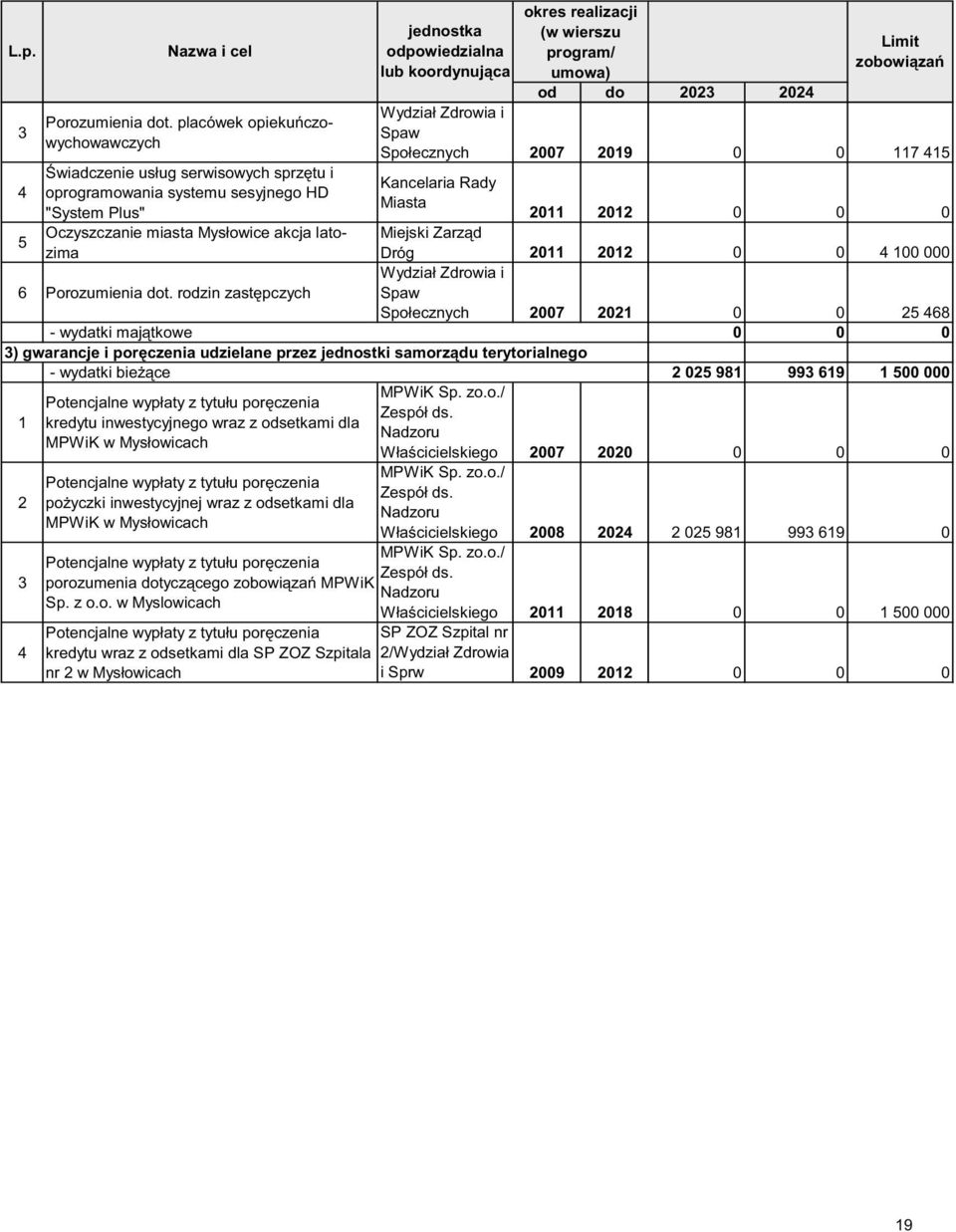 wraz z odsetkami dla MPWiK w Mysłowicach okres realizacji jednostka odpowiedzialna lub koordynuj ca (w wierszu program/ umowa) od do Wydział Zdrowia i Spaw Społecznych 2007 2019 4 wiadczenie usług