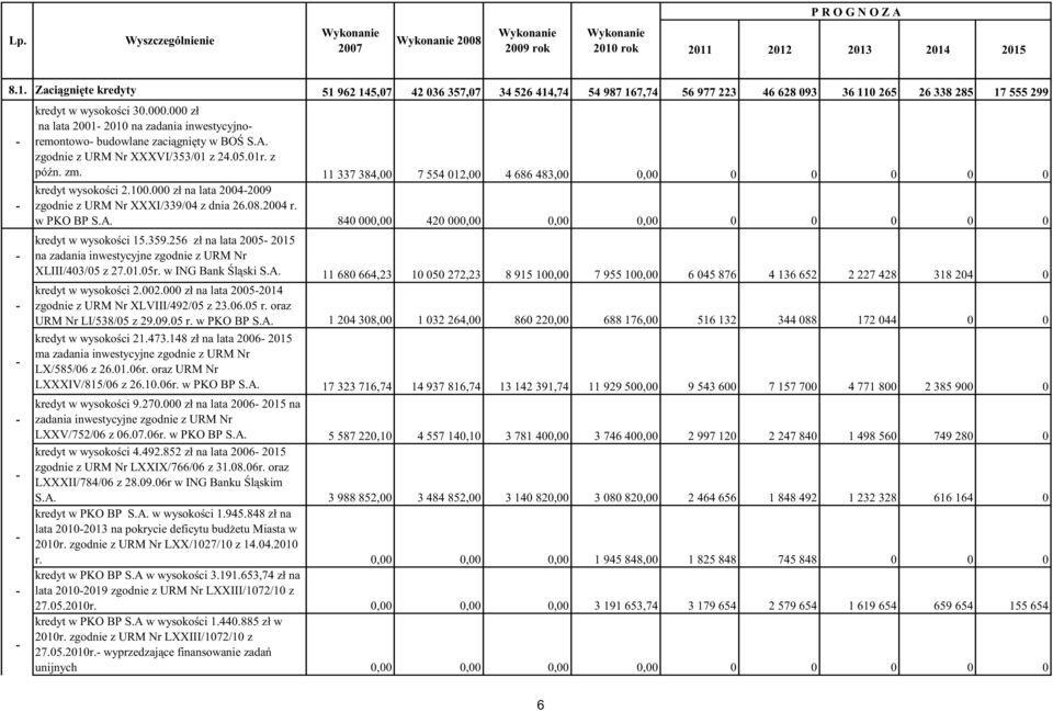 000 zł na lata 2001 2010 na zadania inwestycyjnoremontowo budowlane zaci gni ty w BO S.A. zgodnie z URM Nr XXXVI/353/01 z 24.05.01r. z pó n. zm.