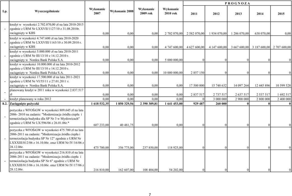 zaci gni ty w KBS 0,00 0,00 0,00 4 747 600,00 4 627 600,00 4 147 600,00 3 667 600,00 3 187 600,00 2 707 600,00 kredyt w wysoko ci 5.000.000 zł na lata 20102011 zgodnie z URM Nr III/13/10 z 14.12.