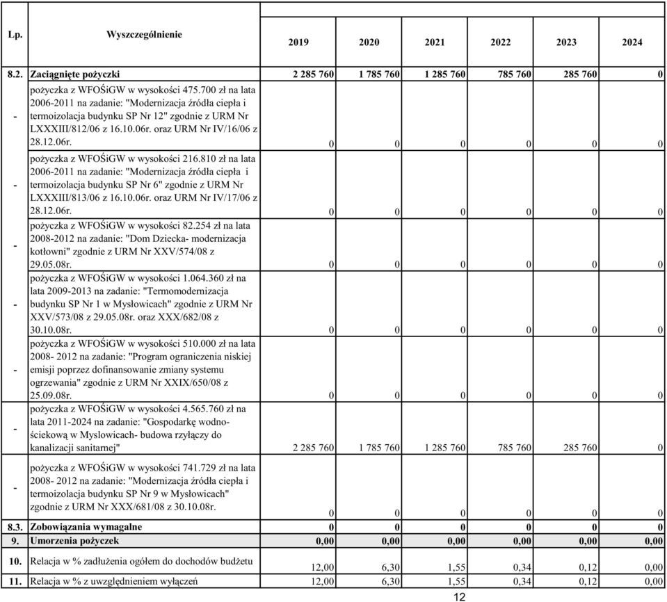 80 zł na lata 200620 na zadanie: "Modernizacja ródła ciepła i termoizolacja budynku SP Nr 6" zgodnie z URM Nr LXXXIII/83/06 z 6.0.06r. oraz URM Nr IV/7/06 z 28.2.06r. po yczka z WFO igw w wysoko ci 82.