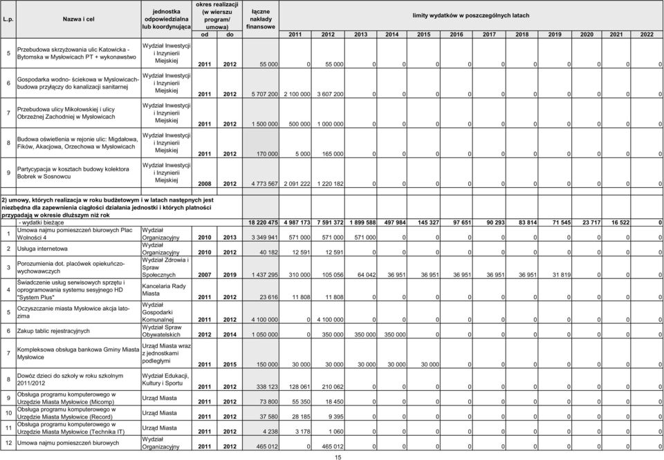 Sosnowcu jednostka odpowiedzialna lub koordynuj ca okres realizacji (w wierszu ł czne limity wydatków w poszczególnych latach program/ nakłady umowa) finansowe od do 203 204 205 206 207 208 209 2020