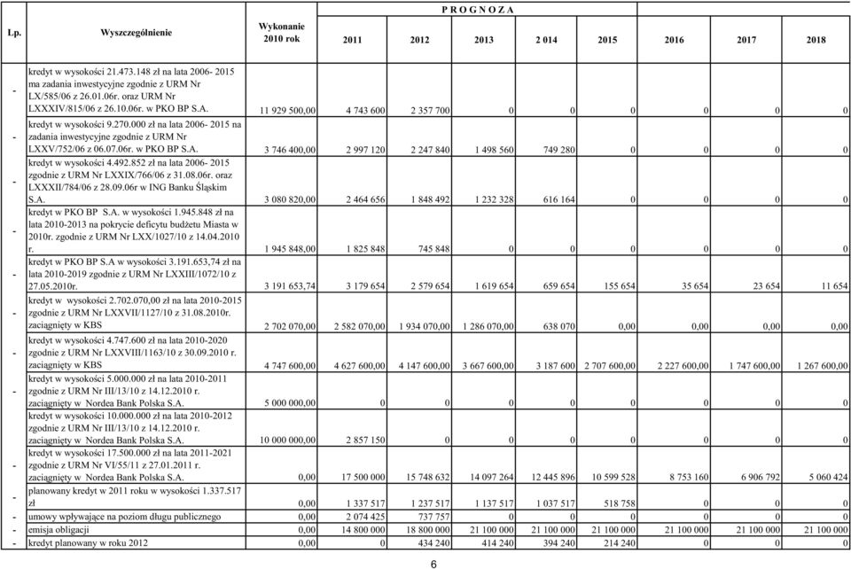 492.852 zł na lata 2006 205 zgodnie z URM Nr LXXIX/766/06 z 3.08.06r. oraz LXXXII/784/06 z 28.09.06r w ING Banku l skim S.A. 3 080 820,00 2 464 656 848 492 232 328 66 64 0 kredyt w PKO BP S.A. w wysoko ci.