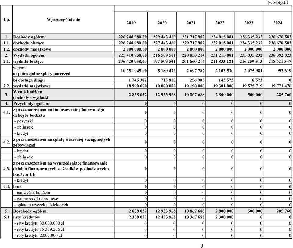 . deficytu bud etu po yczki obligacje kredyt z przeznaczeniem na spłat wcze niej zaci gni tych 4.2. zobowi za kredyt obligacje z przeznaczeniem na wyprzedzaj ce finansowanie 4.3.