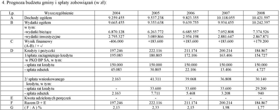 871 C Wynik finansowy -406.000 +183.600 +183.600 +183.600 +179.200 (A-B) / + -/ D Kredyty i pożyczki 197.246 222.116 211.174 200.214 184.867 1/spłata zaciągniętego kredytu 195.083 180.805 172.106 163.