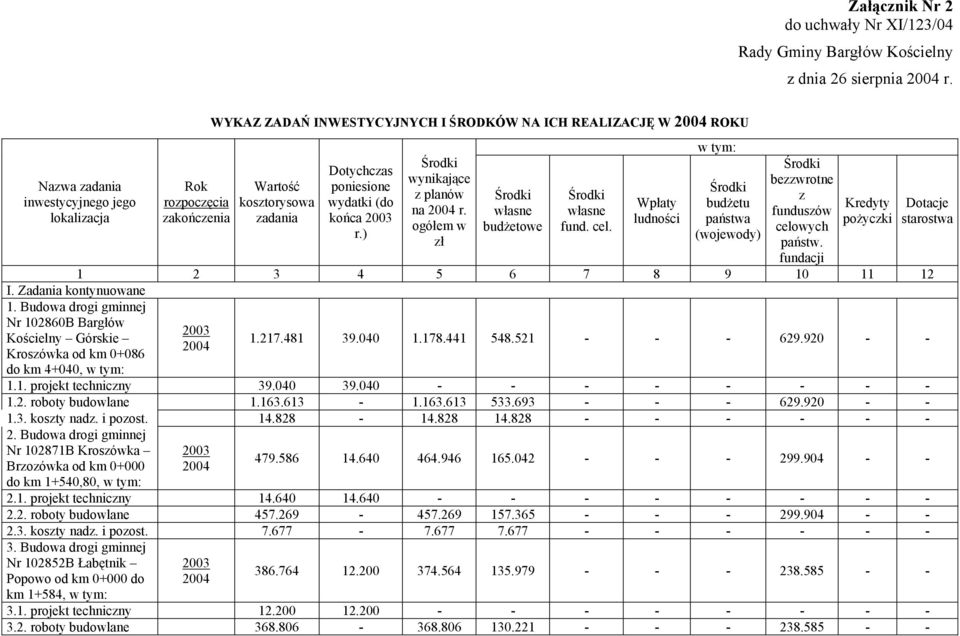 (do końca 2003 r.) Środki wynikające z planów na 2004 r. ogółem w zł Środki własne budżetowe Środki własne fund. cel.