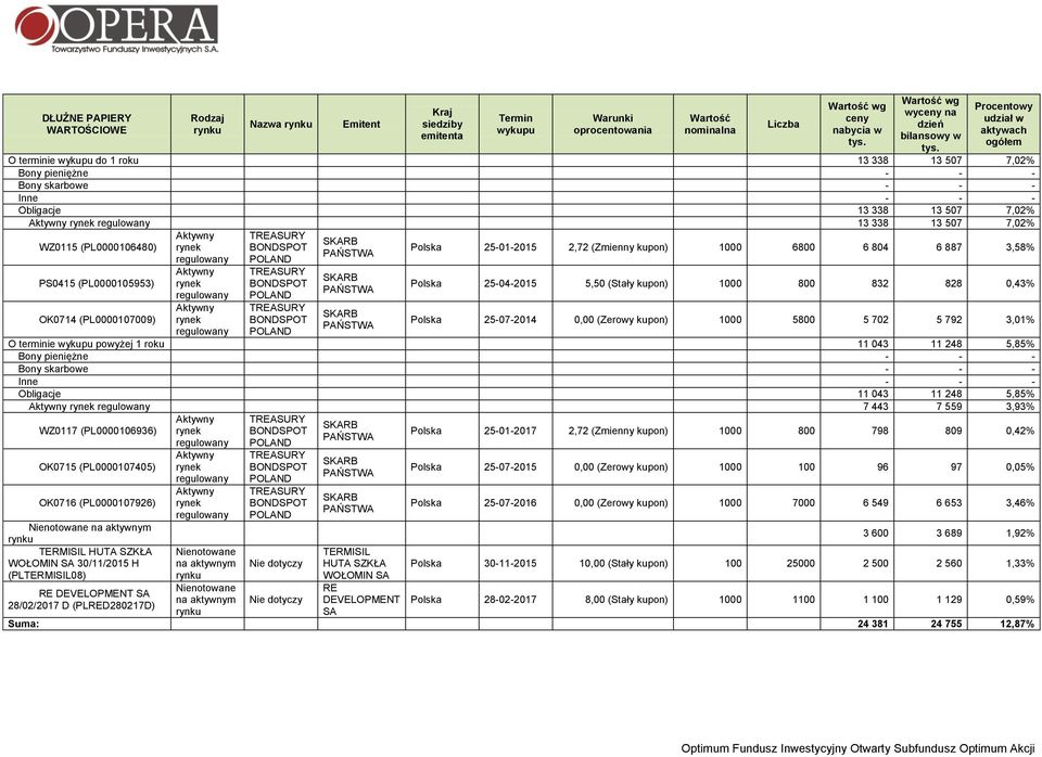 WZ0115 (PL0000106480) Aktywny TREASURY SKARB rynek BONDSPOT PAŃSTWA POLAND Polska 25-01-2015 2,72 (Zmienny kupon) 1000 6800 6 804 6 887 3,58% PS0415 (PL0000105953) OK0714 (PL0000107009) Aktywny rynek
