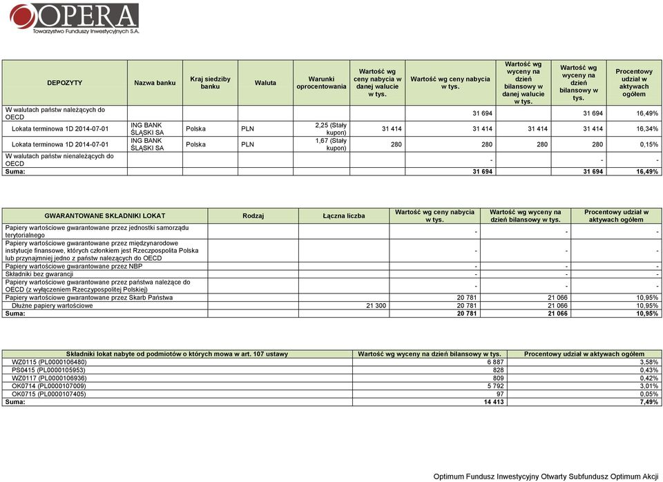 ŚLĄSKI SA kupon) 31 414 31 414 31 414 31 414 16,34% Lokata terminowa 1D 2014-07-01 ING BANK 1,67 (Stały Polska PLN ŚLĄSKI SA kupon) 280 280 280 280 0,15% W walutach państw nienależących do OECD - - -