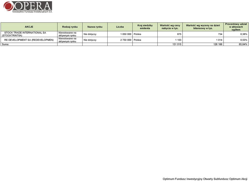 (STOCKTRINT0A) aktywnym rynku Nie dotyczy 1 050 000 Polska 875 734 0,38% RE DEVELOPMENT SA