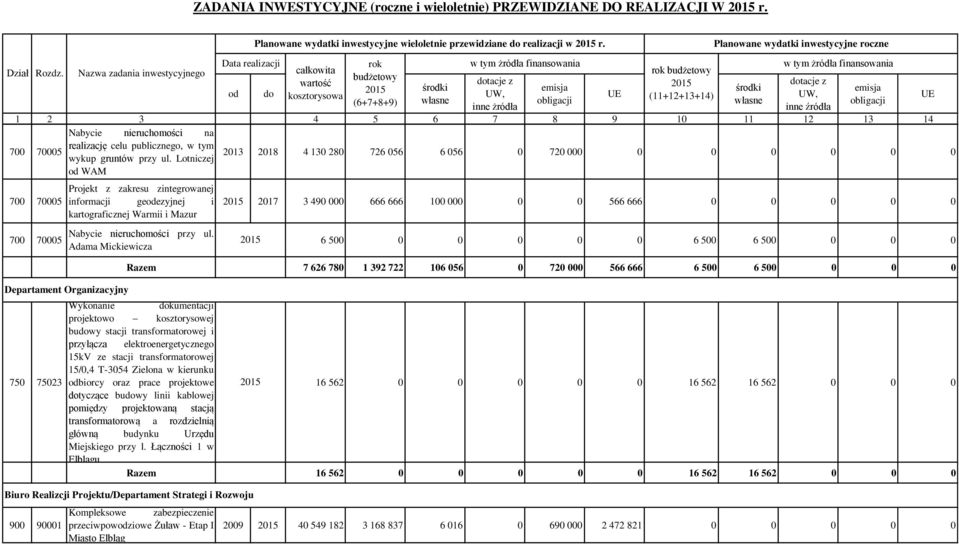 Lotniczej 2013 2018 4 130 280 726 056 6 056 0 720 000 0 0 0 0 0 0 WAM 700 70005 700 70005 Projekt z zakresu zintegrowanej informacji geezyjnej i kartograficznej Warmii i Mazur Nabycie nieruchomości