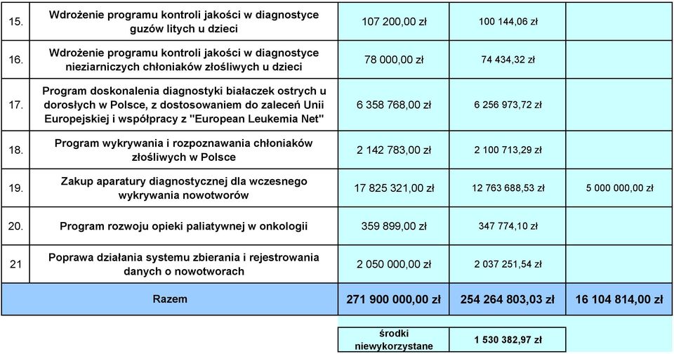 diagnostyki białaczek ostrych u dorosłych w Polsce, z dostosowaniem do zaleceń Unii Europejskiej i współpracy z "European Leukemia Net" Program wykrywania i rozpoznawania chłoniaków złośliwych w