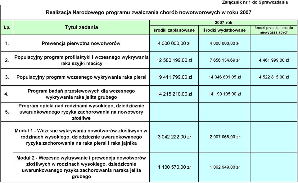 Populacyjny program profilaktyki i wczesnego wykrywania raka szyjki macicy 12 580 199,00 zł 7 656 134,69 zł 4 461 999,00 zł 3.