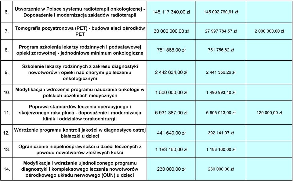 000 000,00 zł 751 868,00 zł 751 756,82 zł 9. 10. 11. 12. 13. 14.