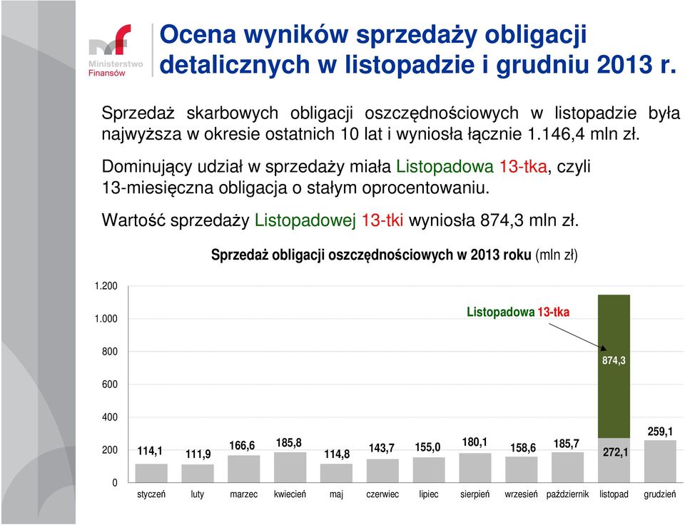 Dominujący udział w sprzedaży miała Listopadowa 13-tka, czyli 13-miesięczna obligacja o stałym oprocentowaniu.