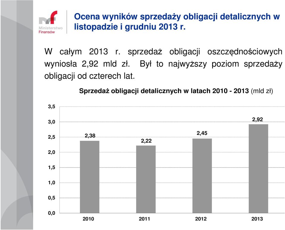 Był to najwyższy poziom sprzedaży obligacji od czterech lat.