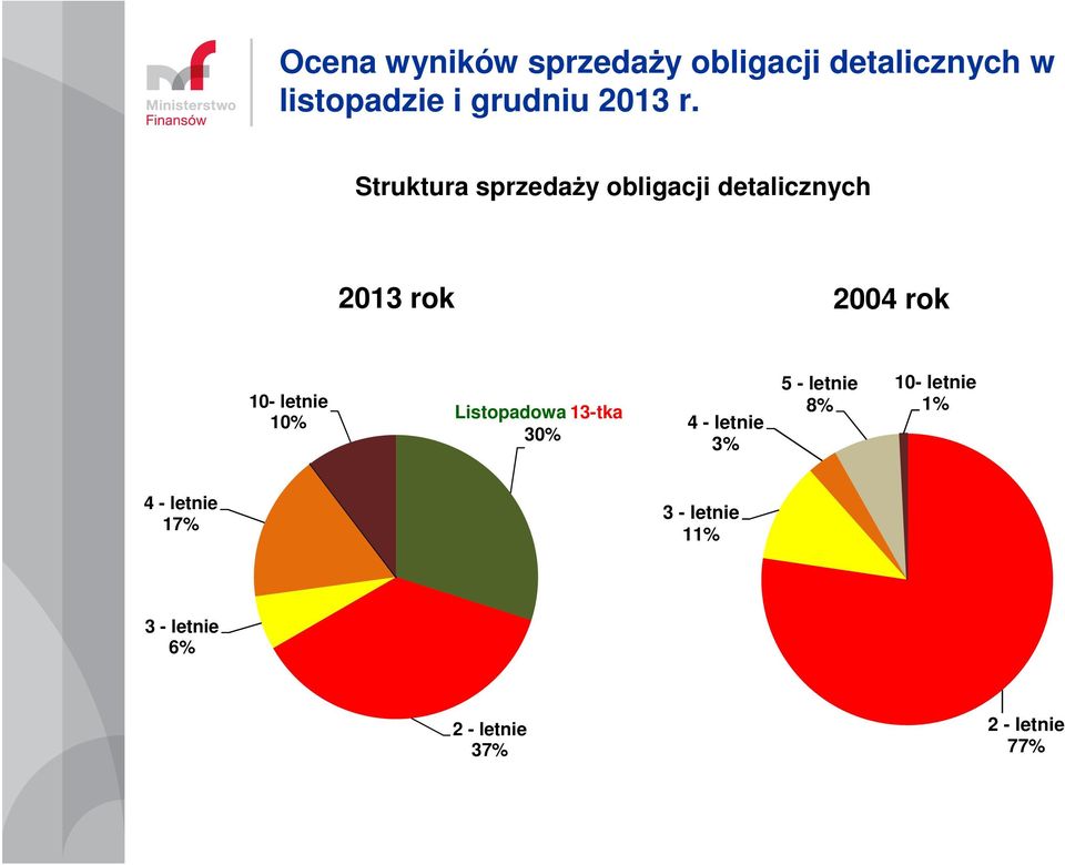 Listopadow Listopadowa a 13-tka 13-tka 30% 4 - letnie 3% 5 - letnie 8% 10-