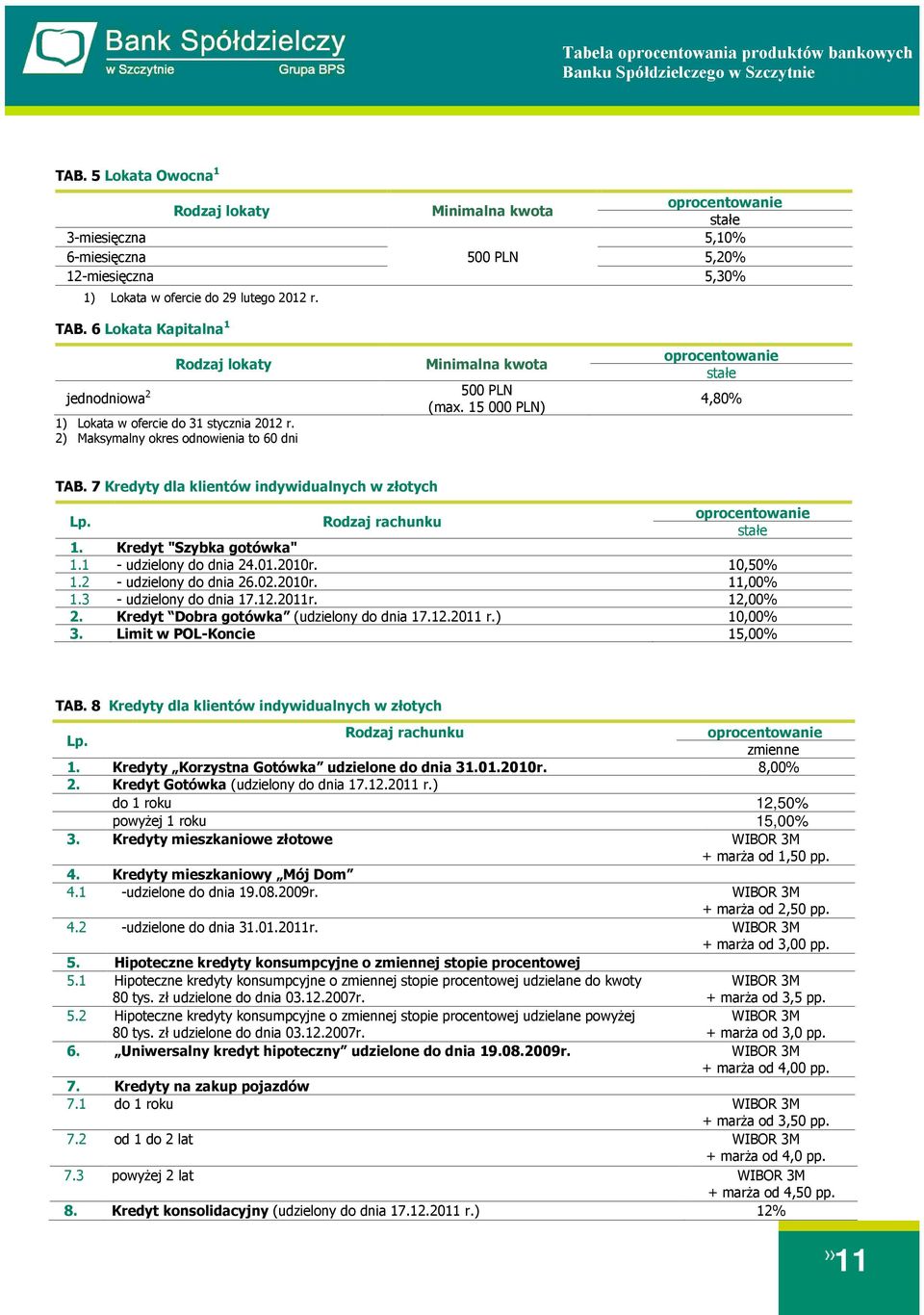 - udzielony do dnia 6.0.010r. 11,00% 1.3 - udzielony do dnia 17.1.011r. 1,00%. Kredyt Dobra gotówka (udzielony do dnia 17.1.011 r.) 10,00% 3. Limit w POL-Koncie 15,00% TAB.