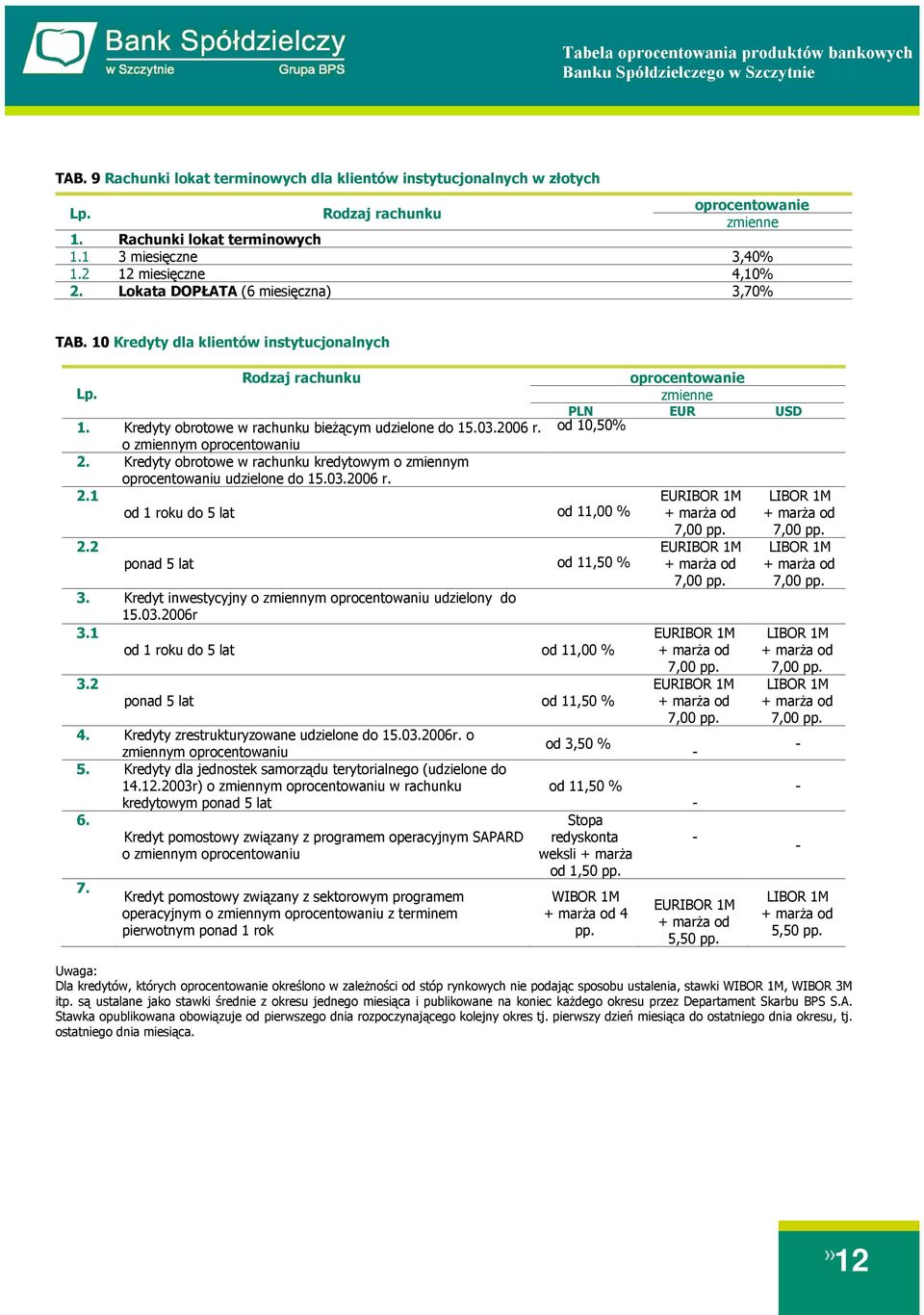 Kredyty obrotowe w rachunku kredytowym o zmiennym oprocentowaniu udzielone do 15.03.006 r..1 od 1 roku do 5 lat od 11,00 %. ponad 5 lat od 11,50 % 3.