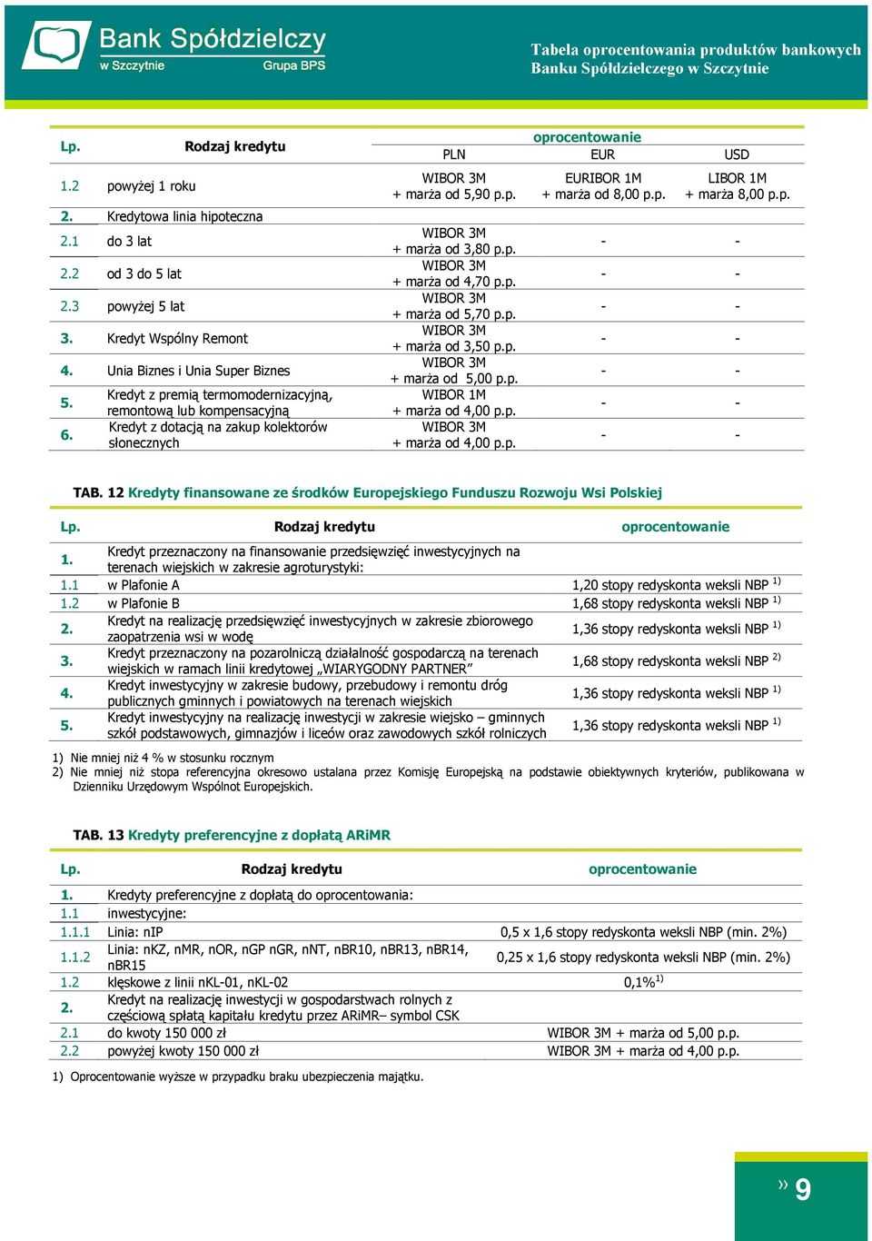 p. 4,00 p.p. 8,00 p.p. + marża 8,00 p.p. TAB. 1 Kredyty finansowane ze środków Europejskiego Funduszu Rozwoju Wsi Polskiej 1.