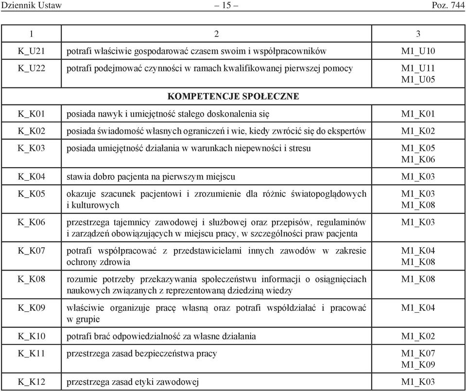 posiada nawyk i umiejętność stałego doskonalenia się M1_K01 K_K02 posiada świadomość własnych ograniczeń i wie, kiedy zwrócić się do ekspertów M1_K02 K_K03 posiada umiejętność działania w warunkach