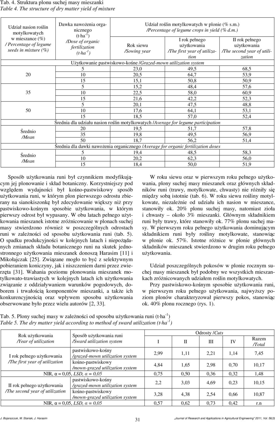 Rok siewu /Sowing year Udział roślin mo