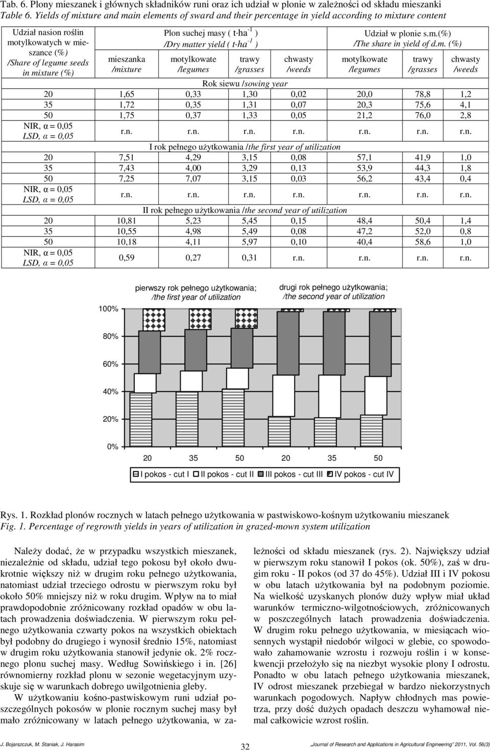 mieszanka /mixture Plon suchej masy ( t ha -1 ) /Dry matter yield ( t ha -1 ) motylkowate /legumes trawy /grasses chwasty /weeds Udział w plonie s.m.(%) /The share in yield of d.m. (%) motylkowate