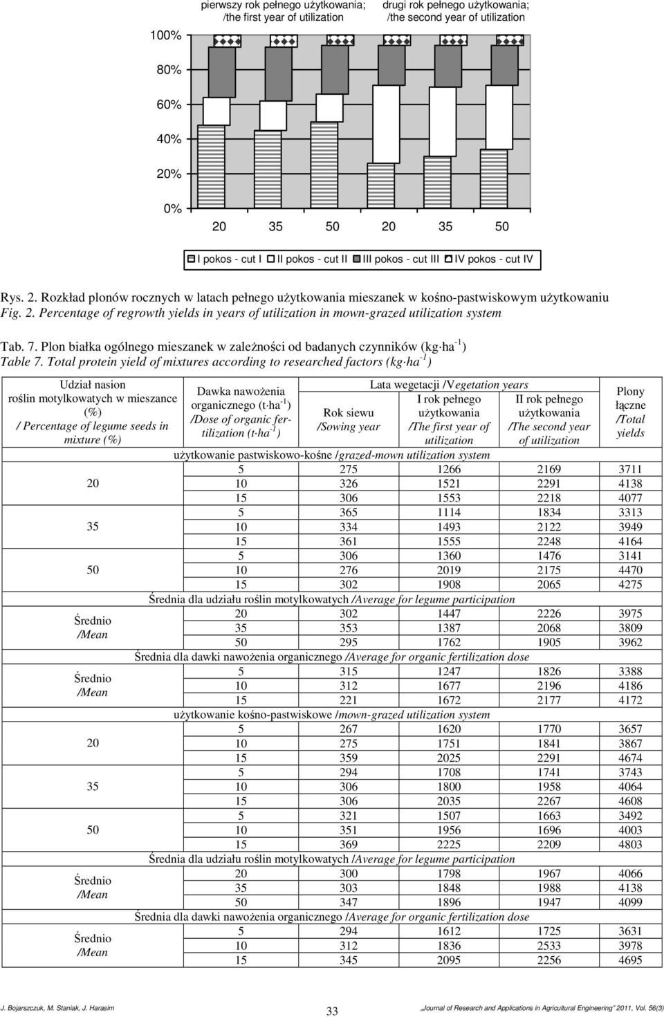 Plon białka ogólnego mieszanek w zależności od badanych czynników (kg ha -1 ) Table 7.