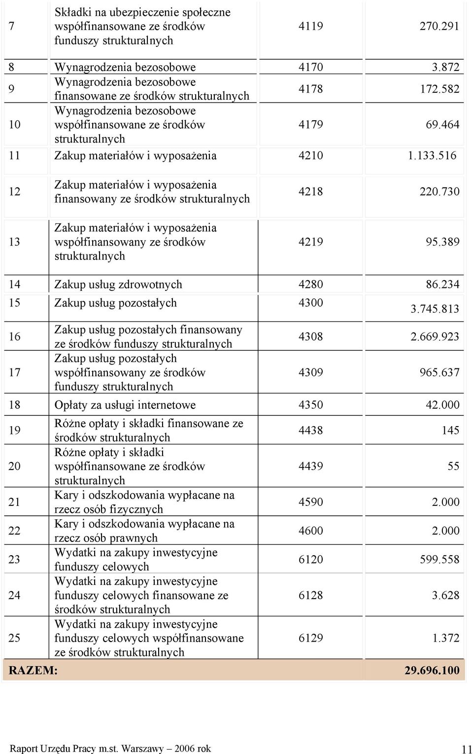 000 19 20 21 22 23 24 25 Różne opłaty i składki finansowane ze środków Różne opłaty i składki Kary i odszkodowania wypłacane na rzecz osób fizycznych Kary i odszkodowania wypłacane