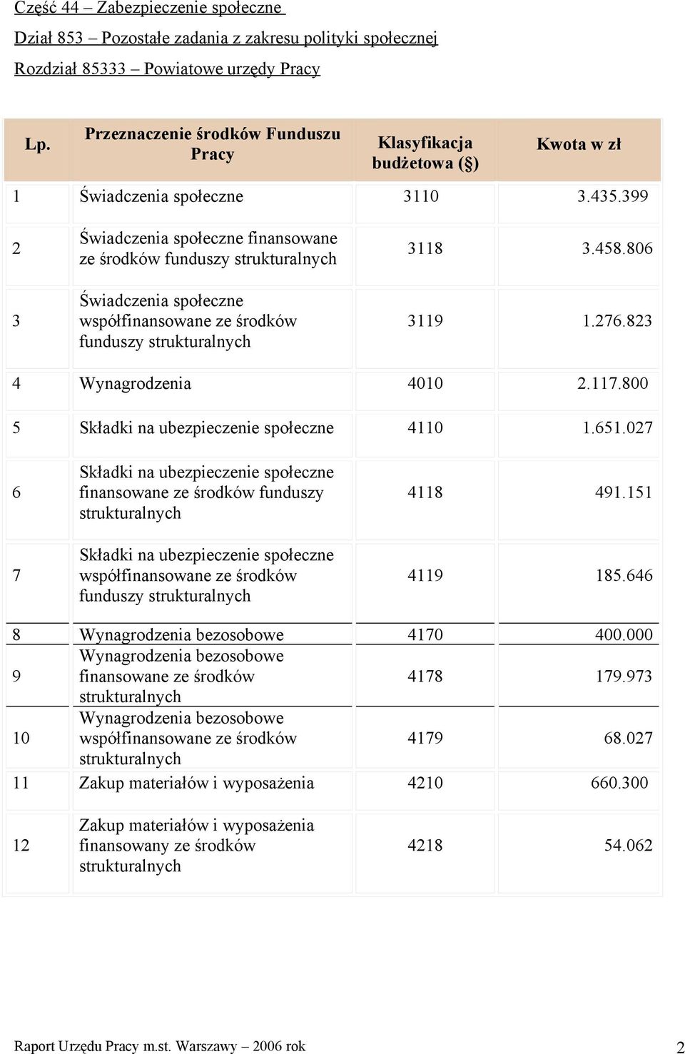 823 4 Wynagrodzenia 4010 2.117.800 5 4110 1.651.027 6 7 funduszy 4118 491.151 4119 185.646 8 4170 400.