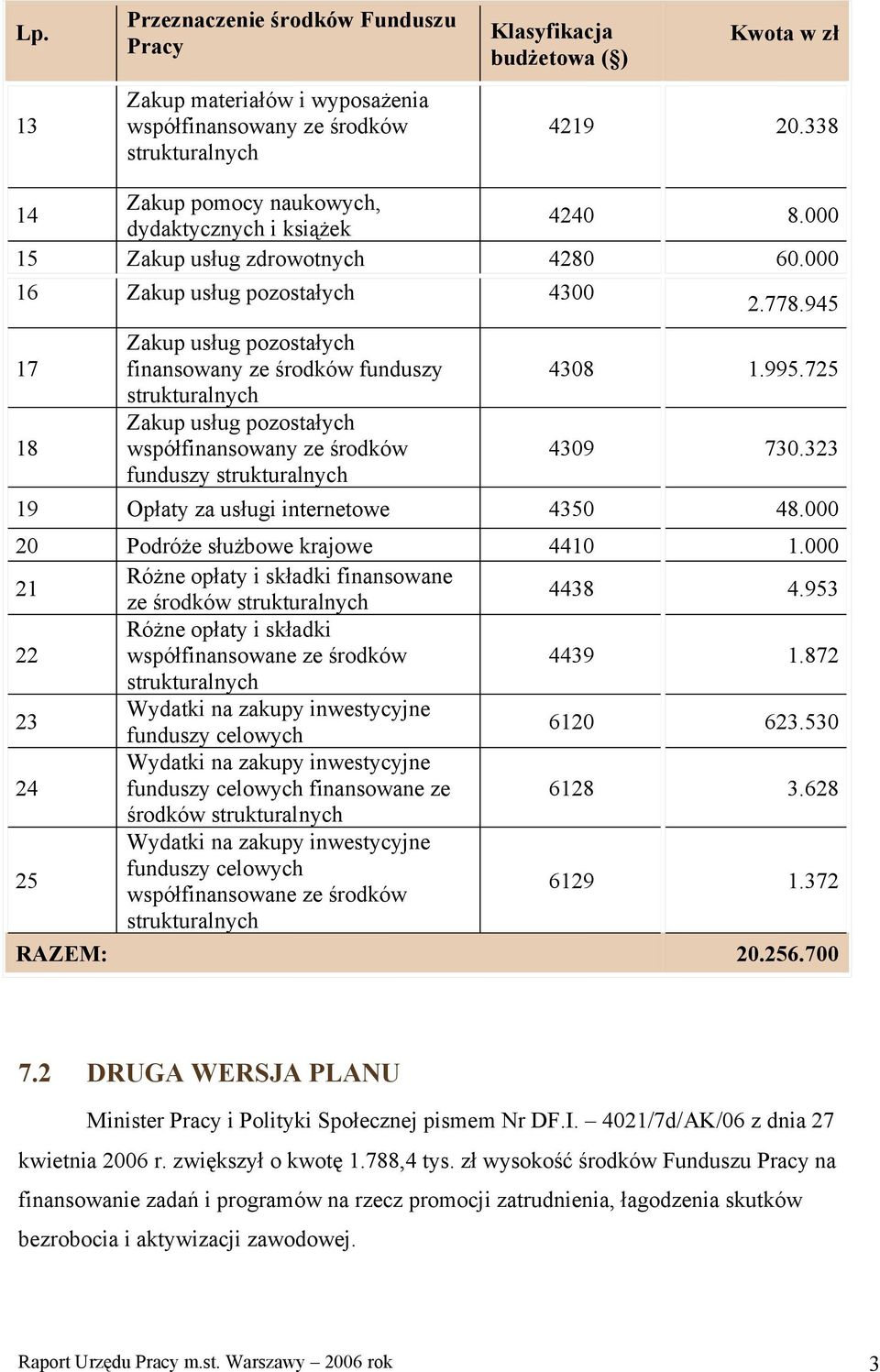 872 23 6120 623.530 24 finansowane ze 6128 3.628 środków 25 6129 1.372 RAZEM: 20.256.700 7.2 DRUGA WERSJA PLANU Minister i Polityki Społecznej pismem Nr DF.I. 4021/7d/AK/06 z dnia 27 kwietnia 2006 r.