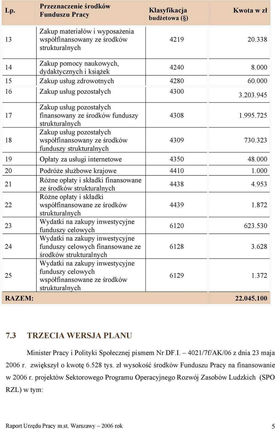 000 21 Różne opłaty i składki finansowane ze środków 4438 4.953 22 Różne opłaty i składki 4439 1.872 23 6120 623.530 24 finansowane ze 6128 3.628 środków 25 6129 1.372 RAZEM: 22.045.100 7.