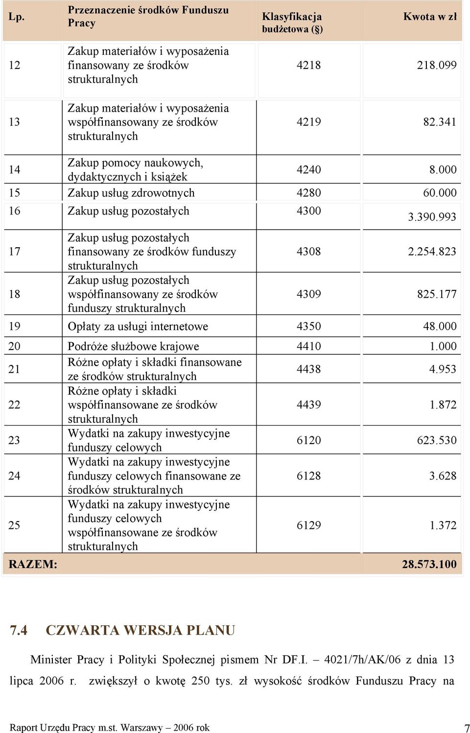 000 21 Różne opłaty i składki finansowane ze środków 4438 4.953 22 Różne opłaty i składki 4439 1.872 23 6120 623.530 24 finansowane ze 6128 3.628 środków 25 6129 1.372 RAZEM: 28.573.