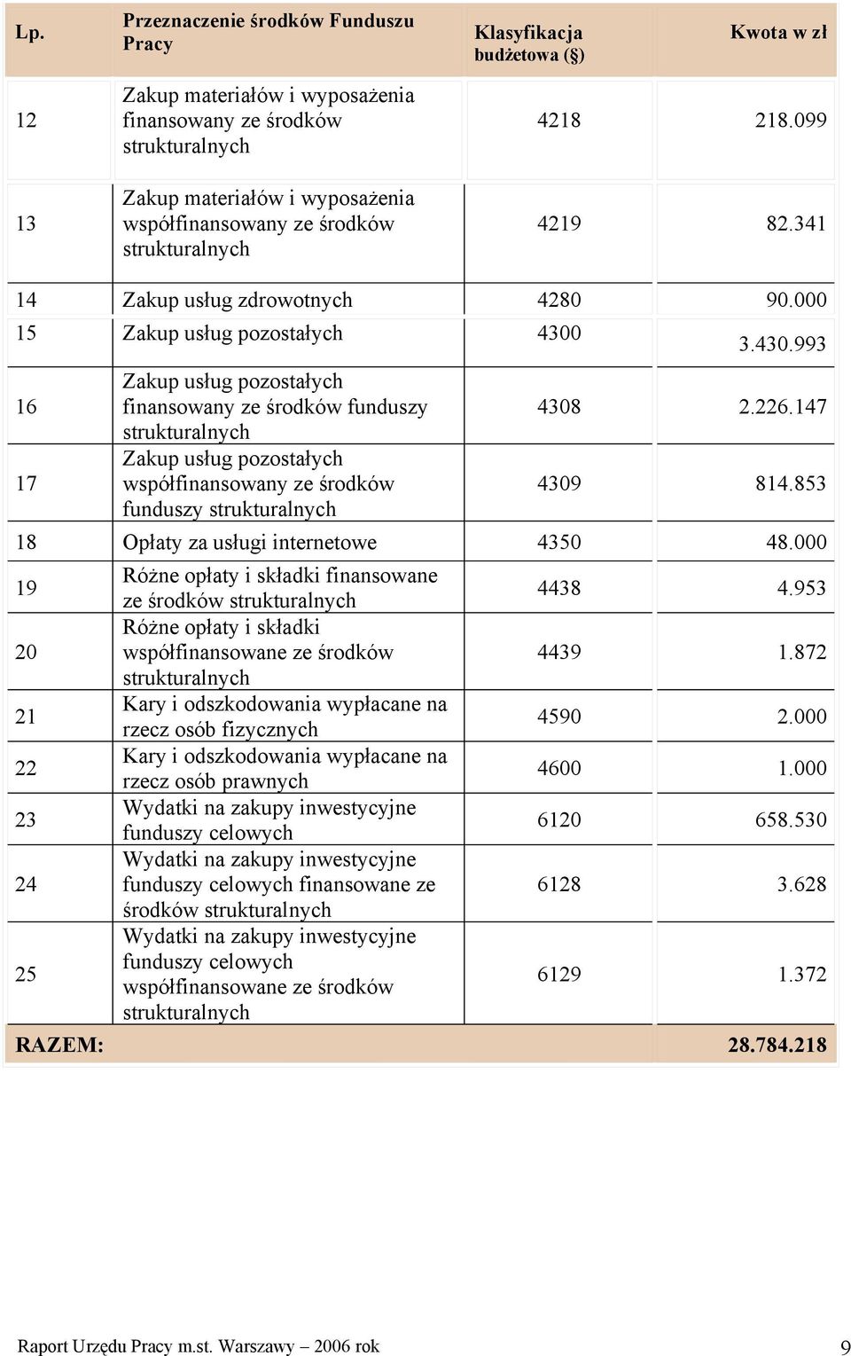 000 19 20 21 22 23 24 25 Różne opłaty i składki finansowane ze środków Różne opłaty i składki Kary i odszkodowania wypłacane na rzecz osób