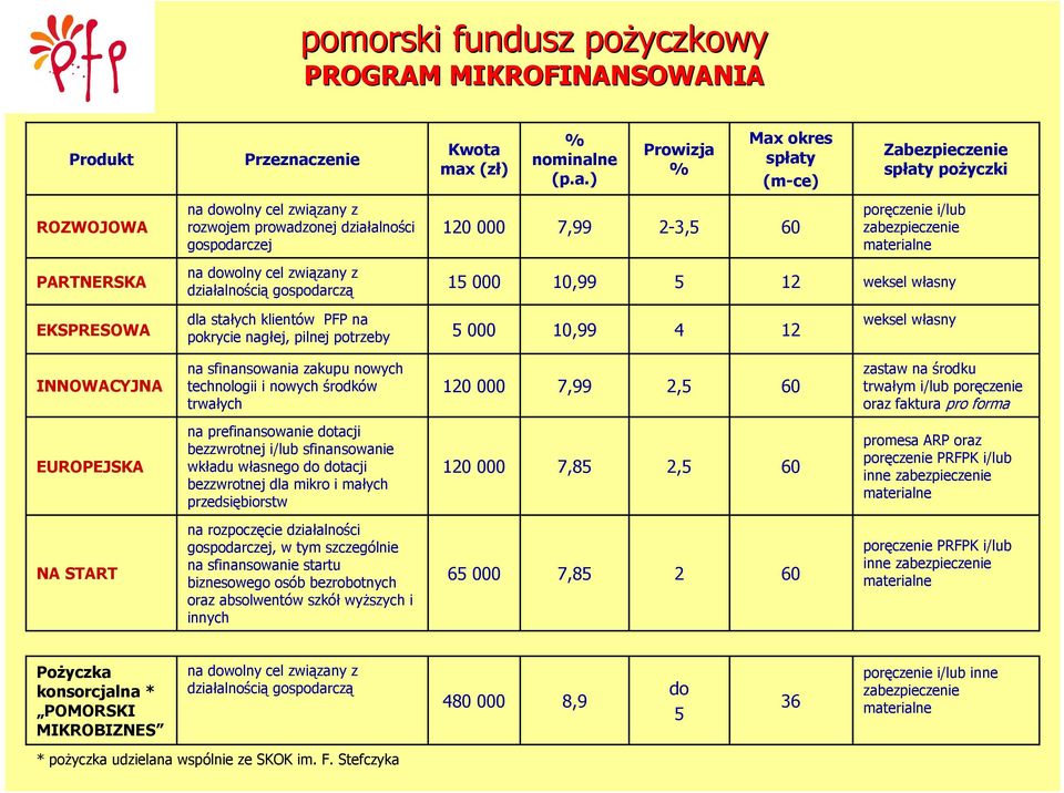 max (zł) % nominalne (p.a.) Prowizja % Max okres spłaty (m-ce) Zabezpieczenie spłaty poŝyczki ROZWOJOWA na dowolny cel związany z rozwojem prowadzonej działalności gospodarczej 12 7,99 2-,5 6