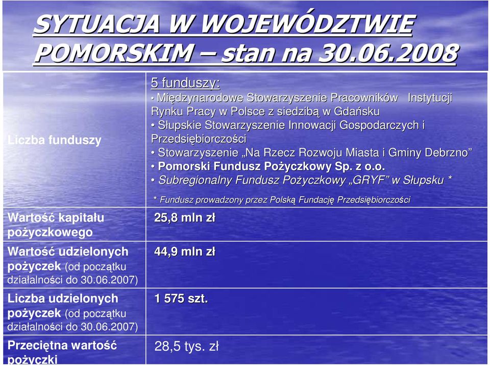 i Przedsiębiorczo biorczościci Stowarzyszenie Na Rzecz Rozwoju Miasta i Gminy Debrzno Pomorski Fundusz PoŜyczkowy Sp. z o.o. Subregionalny Fundusz PoŜyczkowy GRYF w Słupsku S * Wartość kapitału poŝyczkowego Wartość udzielonych poŝyczek (od początku działalności do.