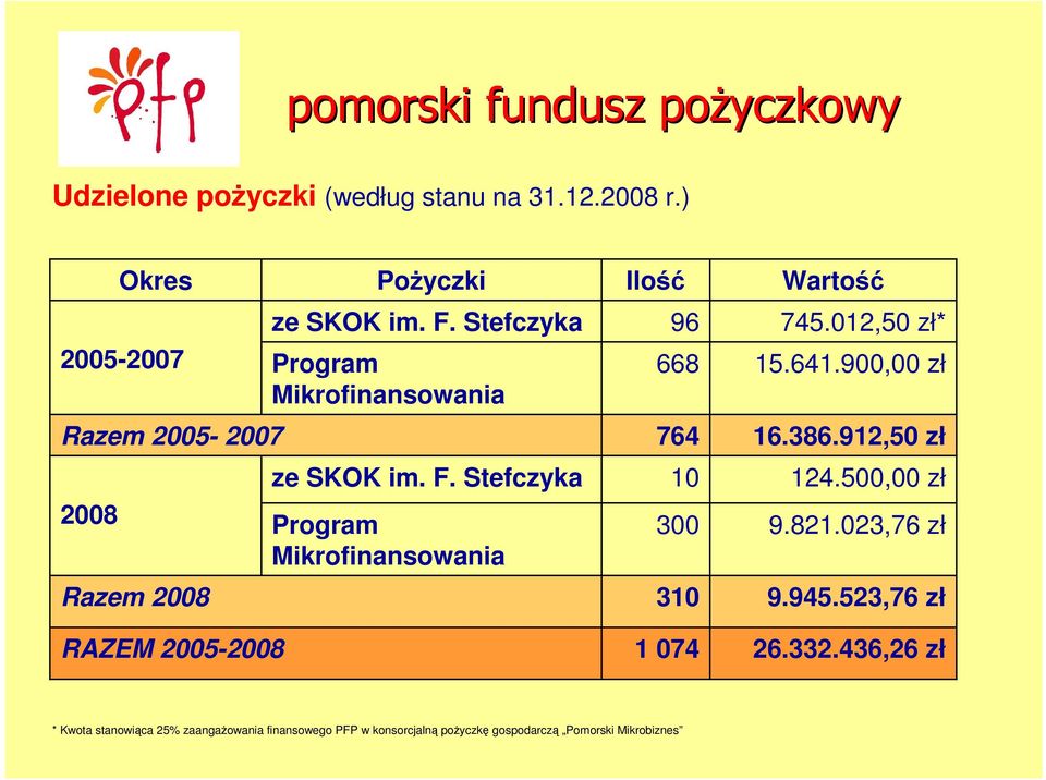 Stefczyka Program Mikrofinansowania ze SKOK im. F.