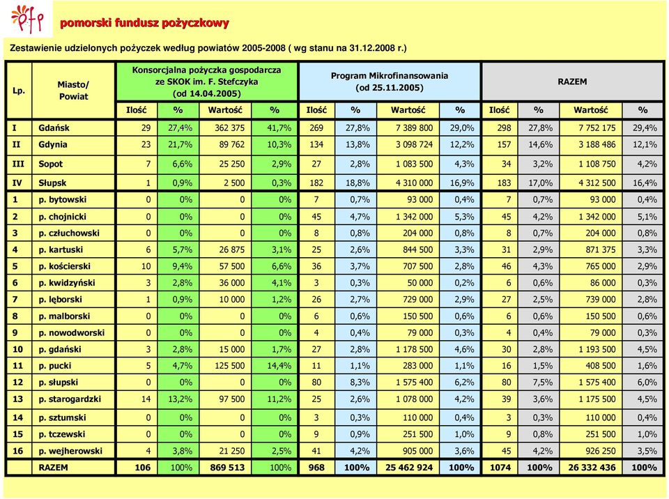 25) % Wartość % Ilość % RAZEM Wartość % I Gdańsk 29 27,4% 62 75 41,7% 269 27,8% 7 89 8 29,% 298 27,8% 7 752 175 29,4% II Gdynia 2 21,7% 89 762 1,% 14 1,8% 98 724 12,2% 157 14,6% 188 486 12,1% III