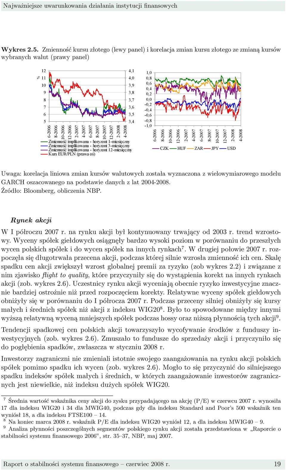 10-2007 12-2007 2-2008 4-2008 4,1 4,0 3,9 3,8 3,7 3,6 3,5 3,4 Zmienność implikowana - horyzont 1-miesięczny Zmienność implikowana - horyzont 3-miesięczny Zmienność implikowana - horyzont