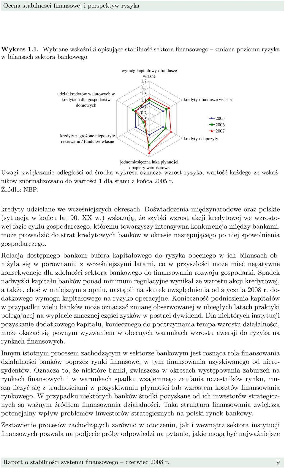 niepokryte rezerwami / fundusze własne wymóg kapitałowy / fundusze własne 1,7 1,5 1,3 1,1 0,9 0,7 0,5 kredyty / fundusze własne kredyty / depozyty 2005 2006 2007 jednomiesięczna luka płynności /