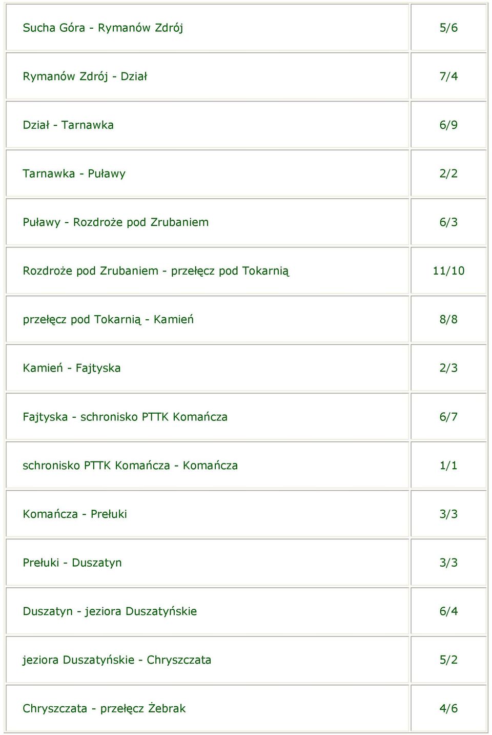 Fajtyska 2/3 Fajtyska - schronisko PTTK Komańcza 6/7 schronisko PTTK Komańcza - Komańcza 1/1 Komańcza - Prełuki 3/3