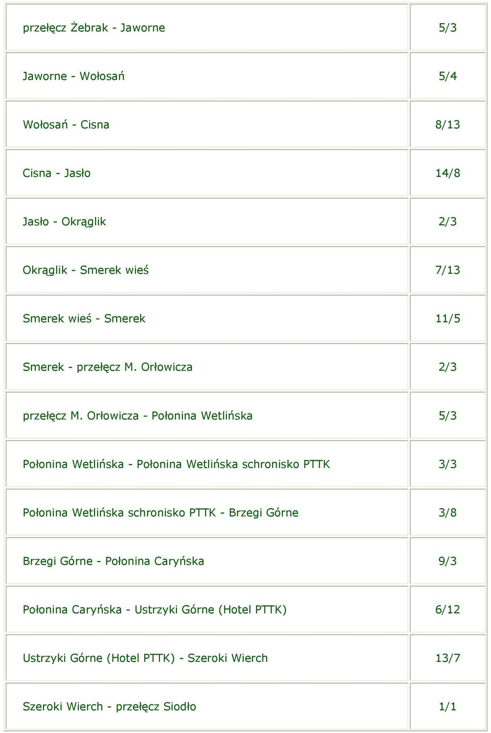 Orłowicza - Połonina Wetlińska 5/3 Połonina Wetlińska - Połonina Wetlińska schronisko PTTK 3/3 Połonina Wetlińska schronisko PTTK -