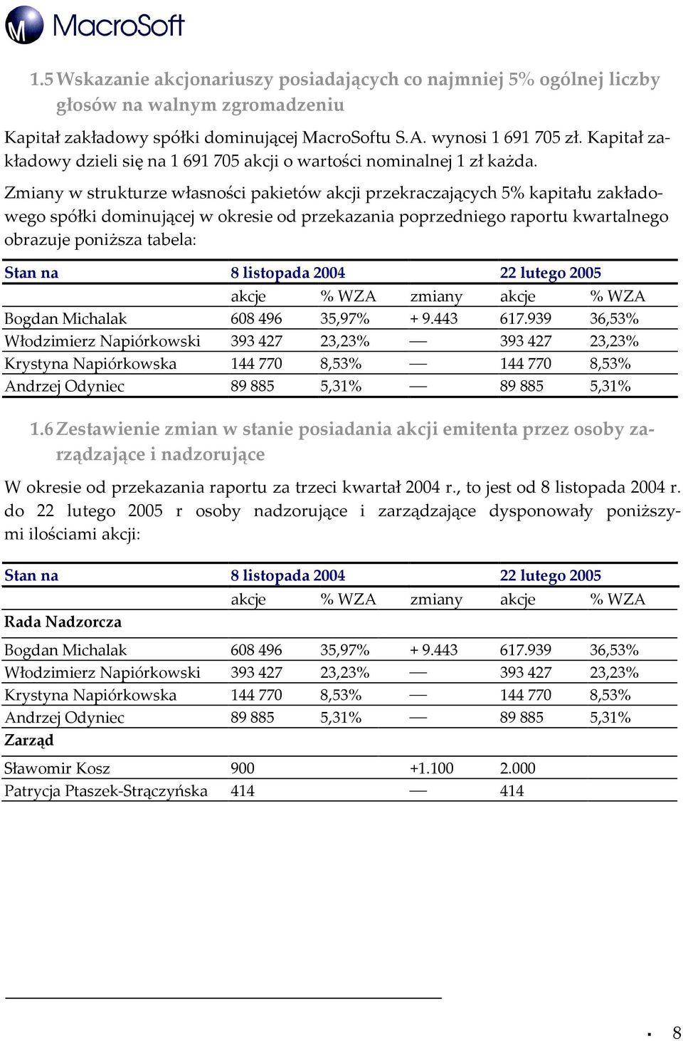 Zmiany w strukturze własności pakietów akcji przekraczających 5% kapitału zakładowego spółki dominującej w okresie od przekazania poprzedniego raportu kwartalnego obrazuje poniższa tabela: Stan na 8