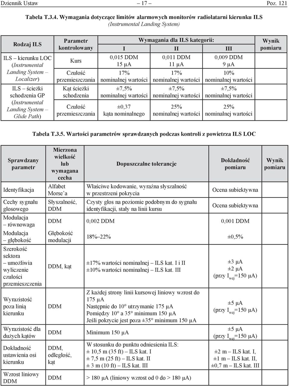 (Instrumental Landing System Localizer) Kurs Czułość przemieszczania 0,015 DDM 15 µa 17% nominalnej wartości 0,011 DDM 11 µa 17% nominalnej wartości 0,009 DDM 9 µa 10% nominalnej wartości ILS ścieżki